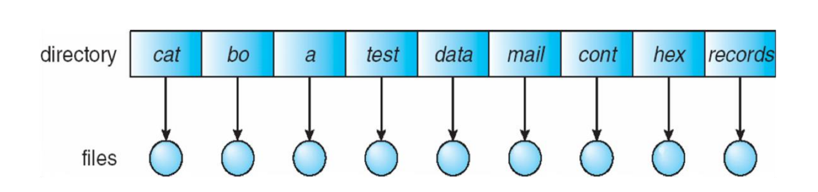 Single Level Directory
