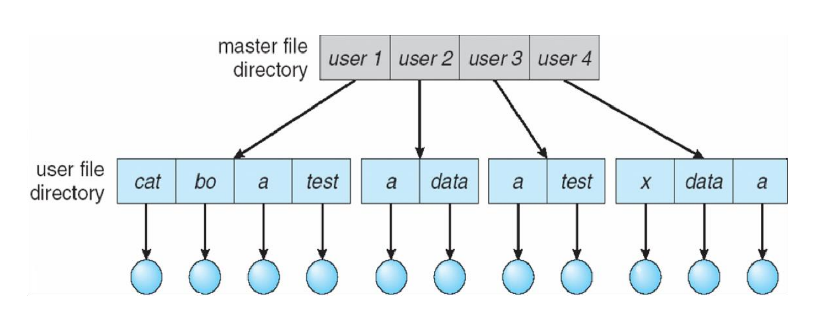 Two Level Directory