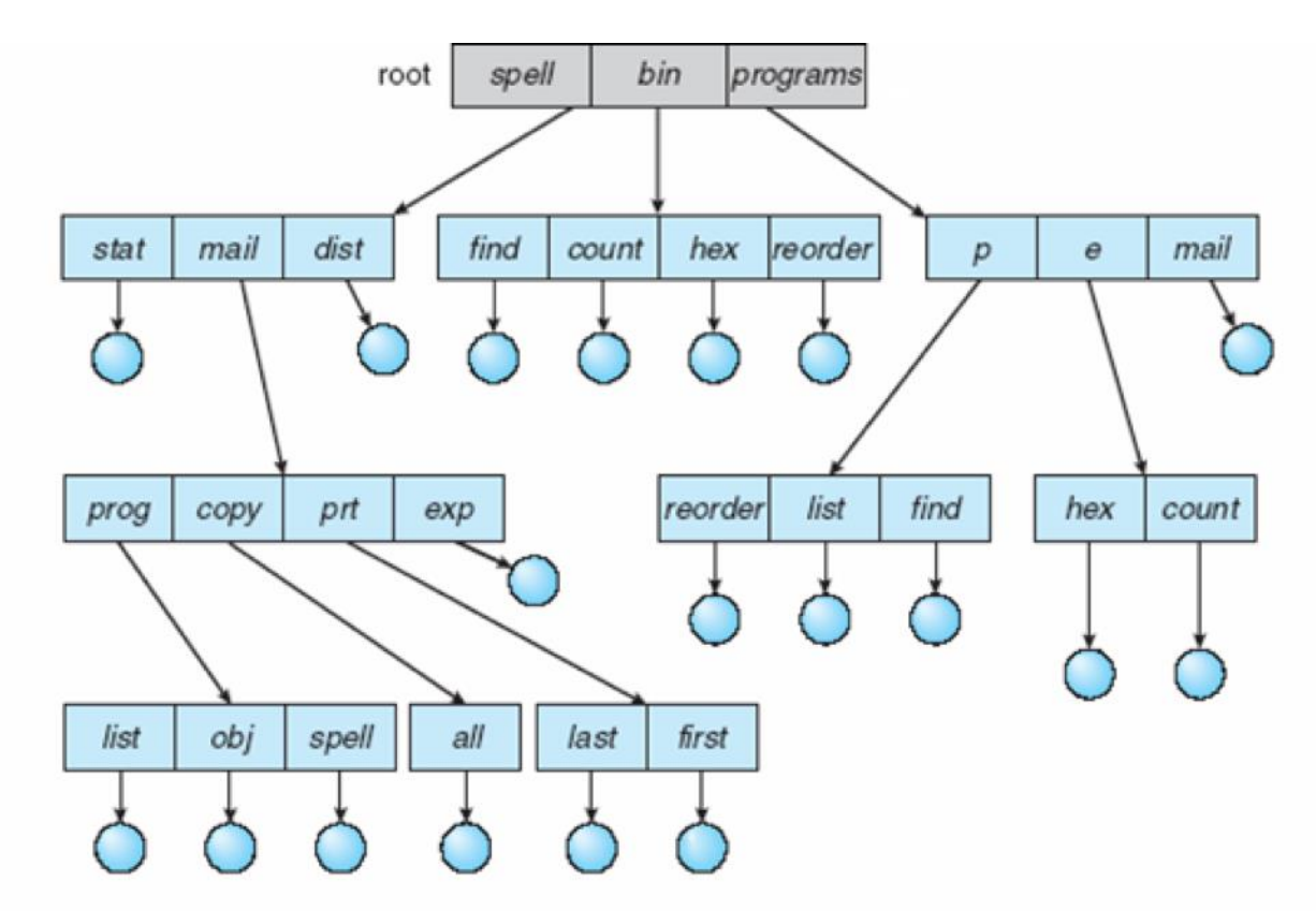 Tree-Structured Directory