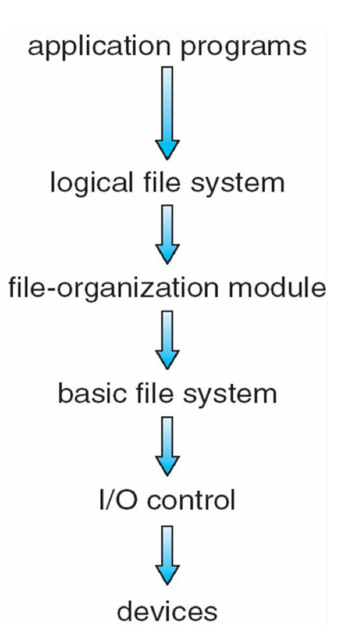 Layered File System