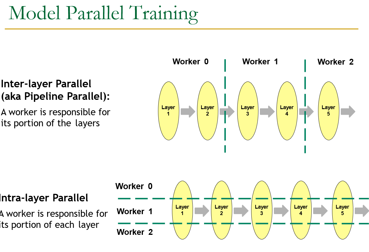 Model Parallelism