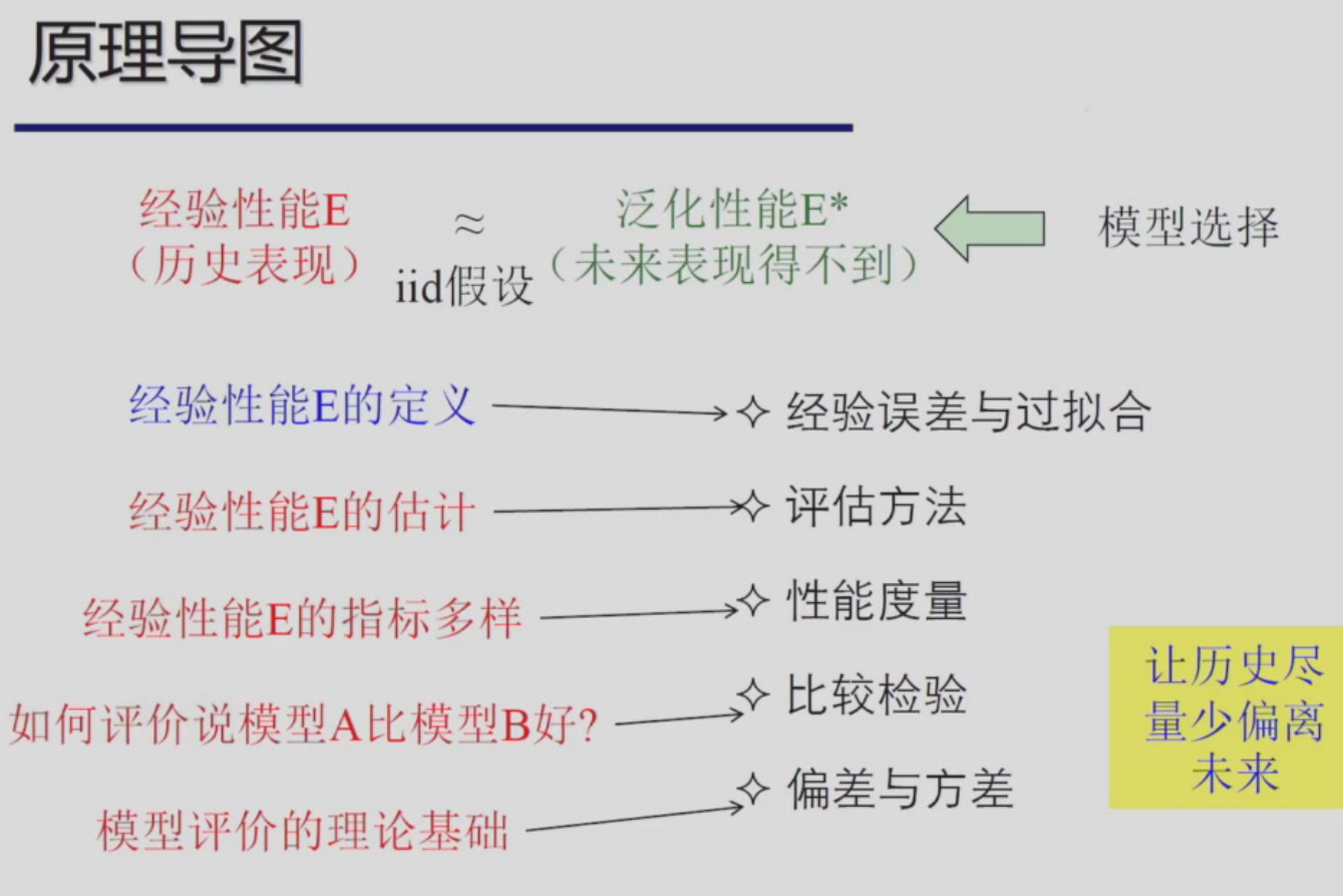 模型评估与选择