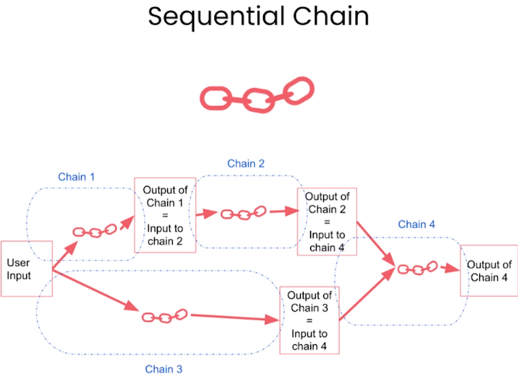 Sequencial Chain