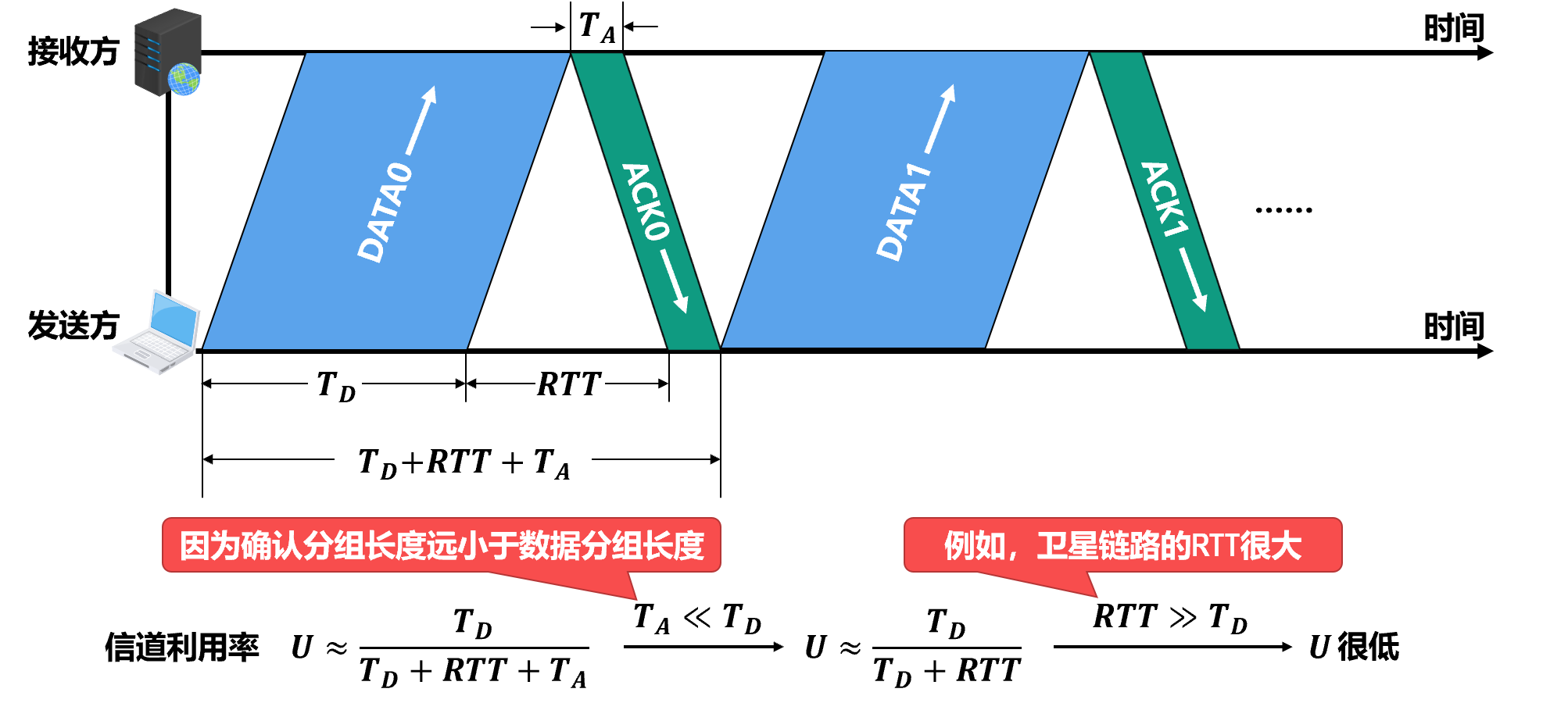 Stop-and-Wait 信道利用率