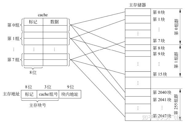 组相联