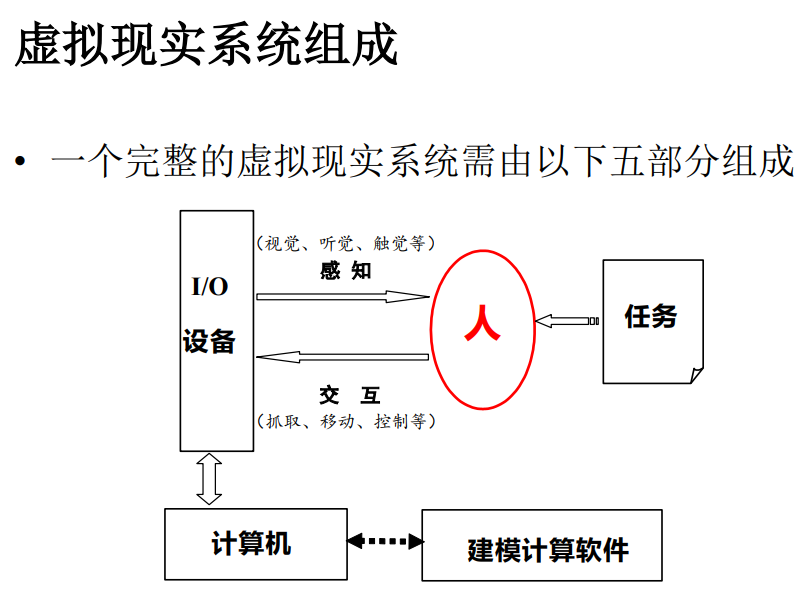 VR系统组成